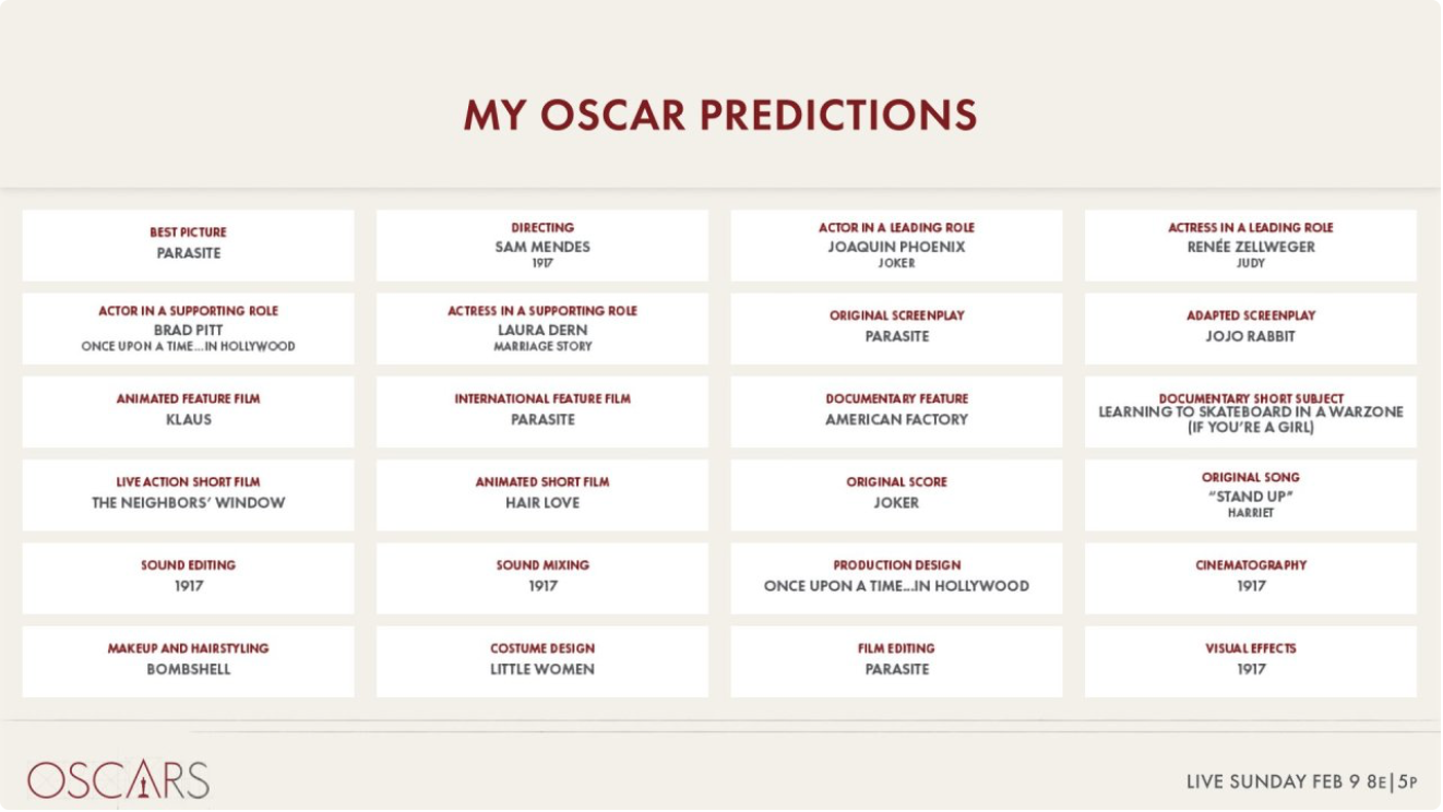 Американская киноакадемия показала зрительские прогнозы «Оскара» — их приняли за официальные результаты (фото 1)