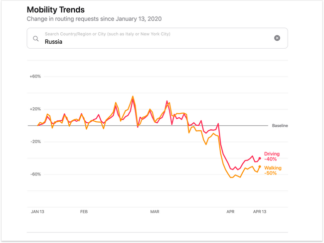 Apple опубликовала данные о передвижениях жителей России и других стран во время пандемии (фото 1)