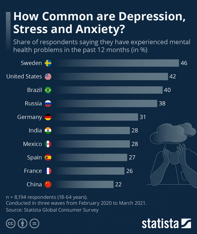 Россия стала четвертой страной в мире по уровню депрессии и тревожности (фото 1)