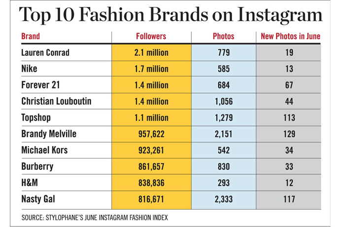 10 самых популярных брендов в Instagram